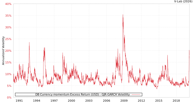 graph of DB Currency momentum Excess Return (USD) GJR-GARCH