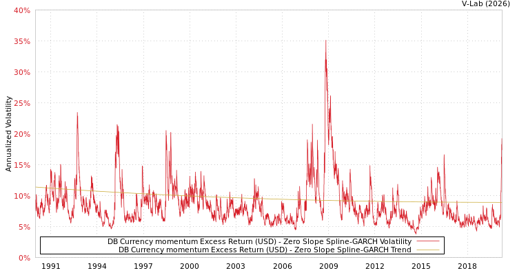 graph of DB Currency momentum Excess Return (USD) S0GARCH