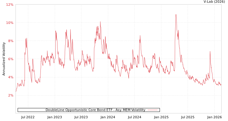 graph of DoubleLine Opportunistic Core Bond ETF AMEM