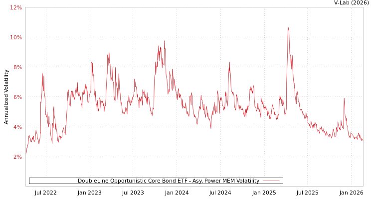 graph of DoubleLine Opportunistic Core Bond ETF APMEM