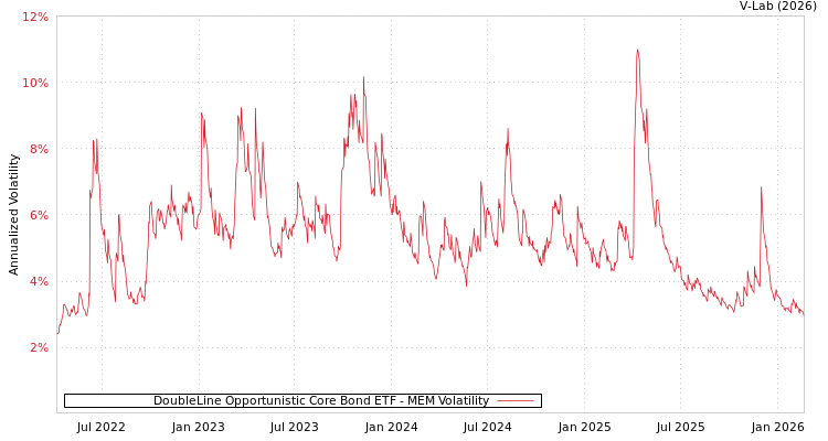 graph of DoubleLine Opportunistic Core Bond ETF MEM