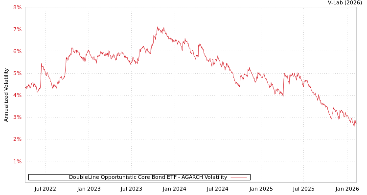 graph of DoubleLine Opportunistic Core Bond ETF AGARCH