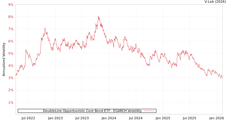 graph of DoubleLine Opportunistic Core Bond ETF EGARCH