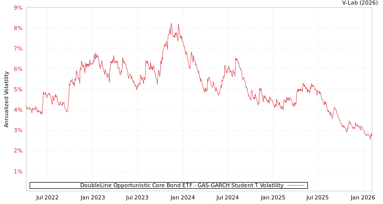 graph of DoubleLine Opportunistic Core Bond ETF GAS-GARCH-T
