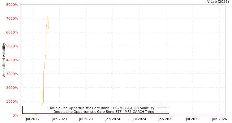 graph of DoubleLine Opportunistic Core Bond ETF MF2-GARCH