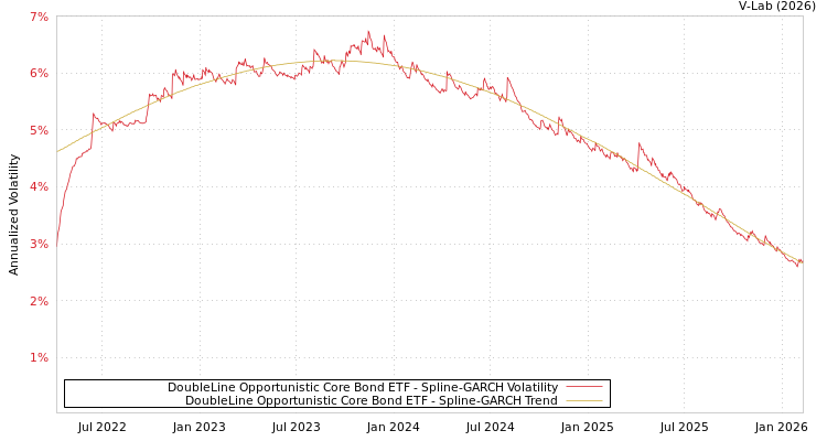graph of DoubleLine Opportunistic Core Bond ETF SGARCH