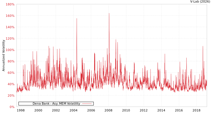 graph of Dena Bank AMEM