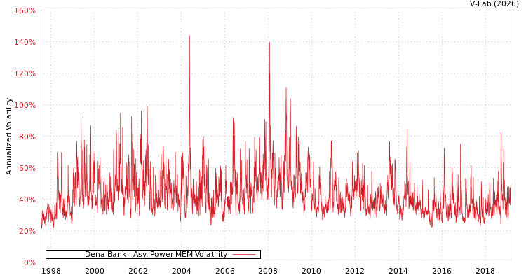 graph of Dena Bank APMEM