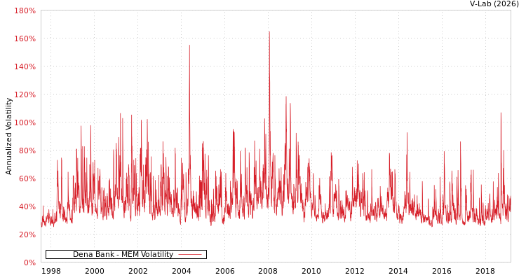 graph of Dena Bank MEM