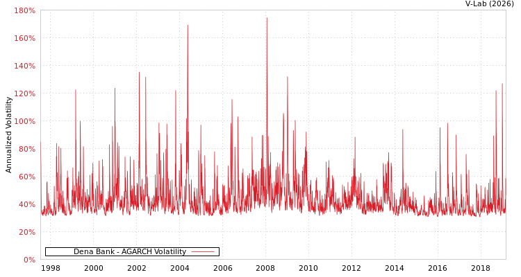 graph of Dena Bank AGARCH