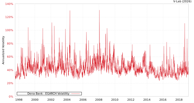 graph of Dena Bank EGARCH