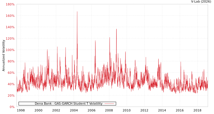 graph of Dena Bank GAS-GARCH-T