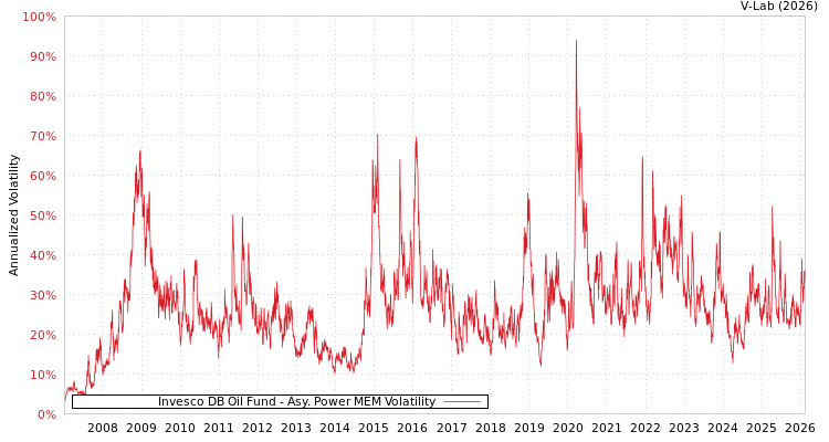 graph of 景顺德银石油基金 APMEM