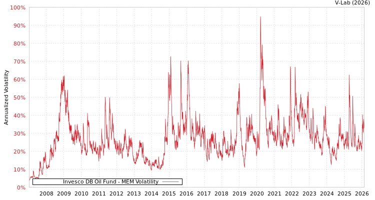 graph of Invesco DB Oil Fund MEM