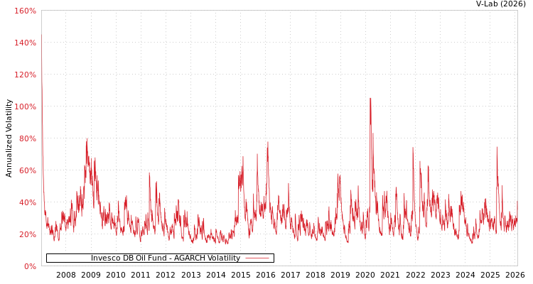 graph of Invesco DB Oil Fund AGARCH