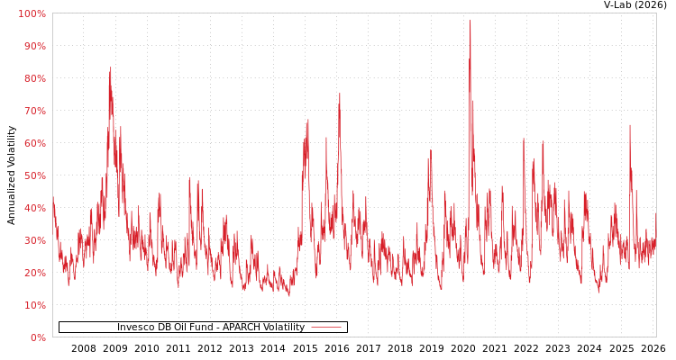 graph of Invesco DB Oil Fund APARCH