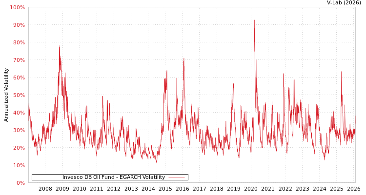 graph of Invesco DB Oil Fund EGARCH