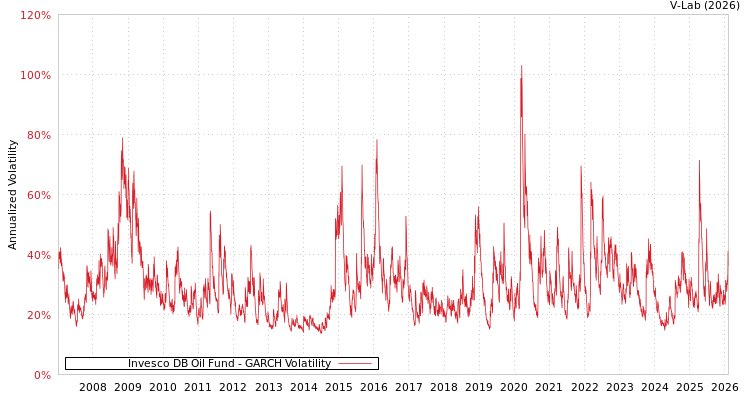 graph of Invesco DB Oil Fund GARCH