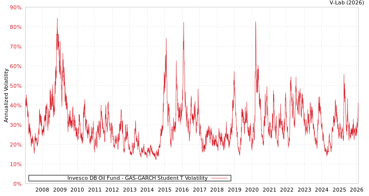 graph of Invesco DB Oil Fund GAS-GARCH-T