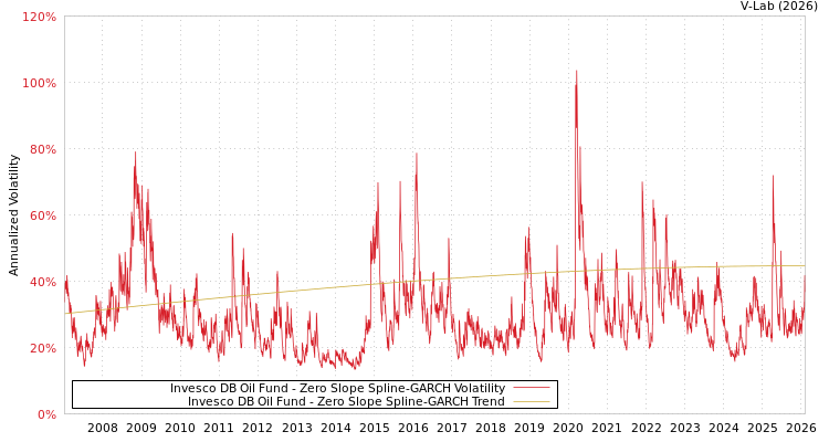 graph of Invesco DB Oil Fund S0GARCH