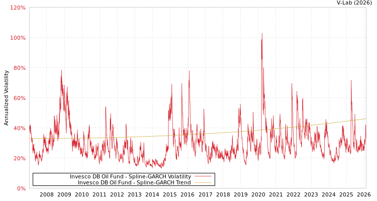 graph of 景顺德银石油基金 SGARCH