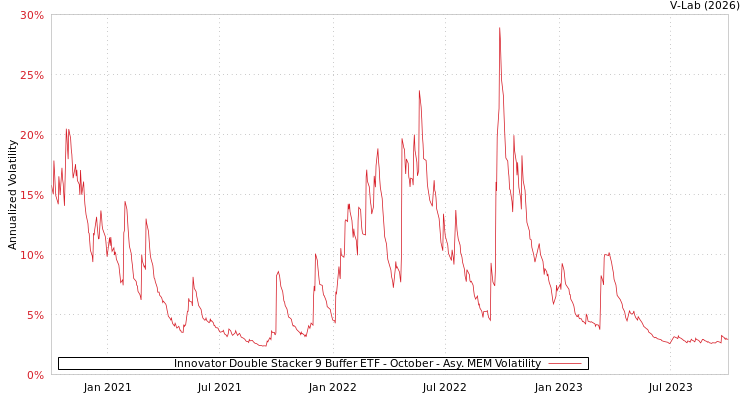 graph of Innovator Double Stacker 9 Buffer ETF - October AMEM