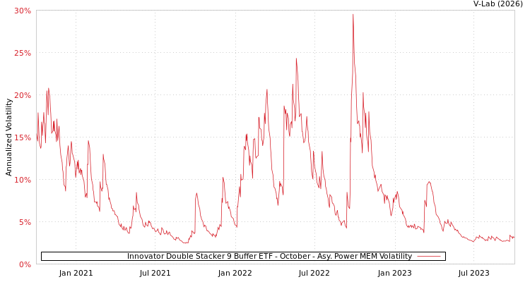 graph of Innovator Double Stacker 9 Buffer ETF - October APMEM