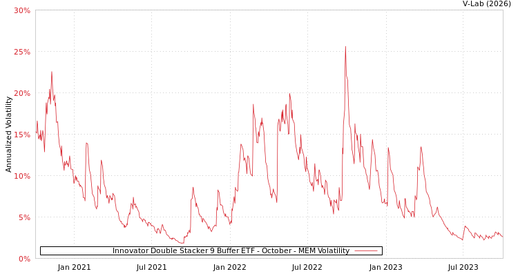 graph of Innovator Double Stacker 9 Buffer ETF - October MEM