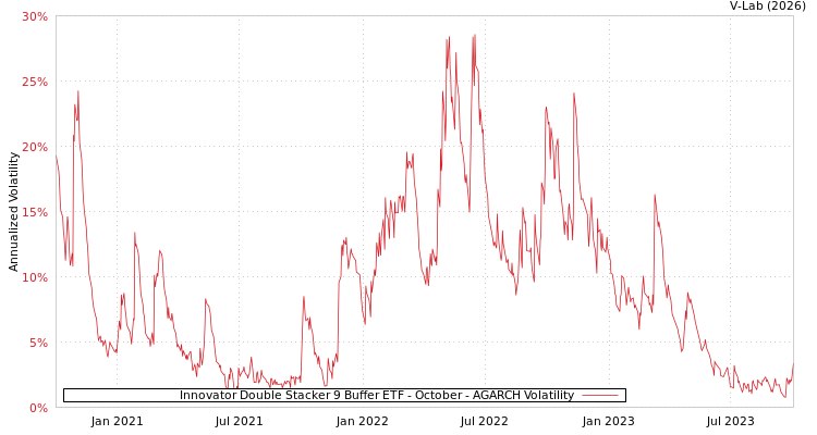 graph of Innovator Double Stacker 9 Buffer ETF - October AGARCH