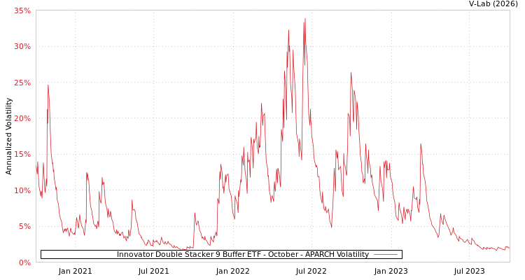 graph of Innovator Double Stacker 9 Buffer ETF - October APARCH