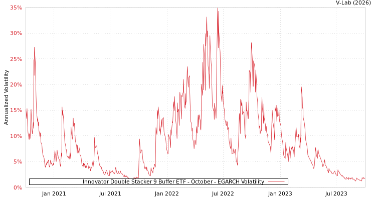 graph of Innovator Double Stacker 9 Buffer ETF - October EGARCH