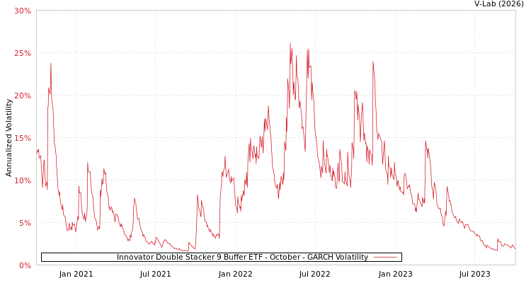 graph of Innovator Double Stacker 9 Buffer ETF - October GARCH