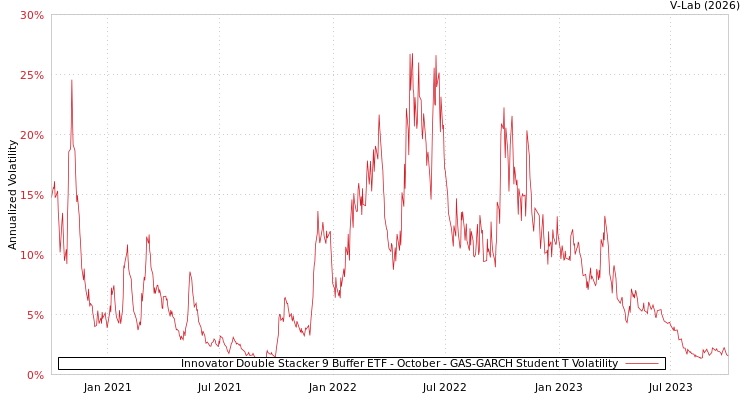 graph of Innovator Double Stacker 9 Buffer ETF - October GAS-GARCH-T