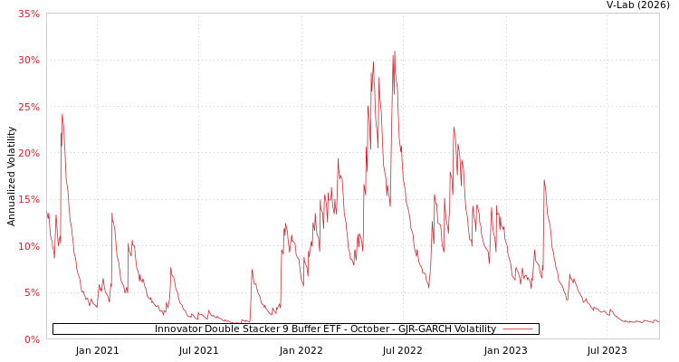 graph of Innovator Double Stacker 9 Buffer ETF - October GJR-GARCH
