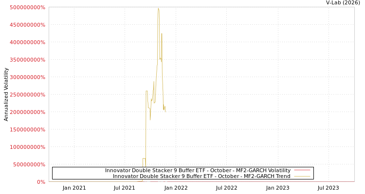 graph of Innovator Double Stacker 9 Buffer ETF - October MF2-GARCH