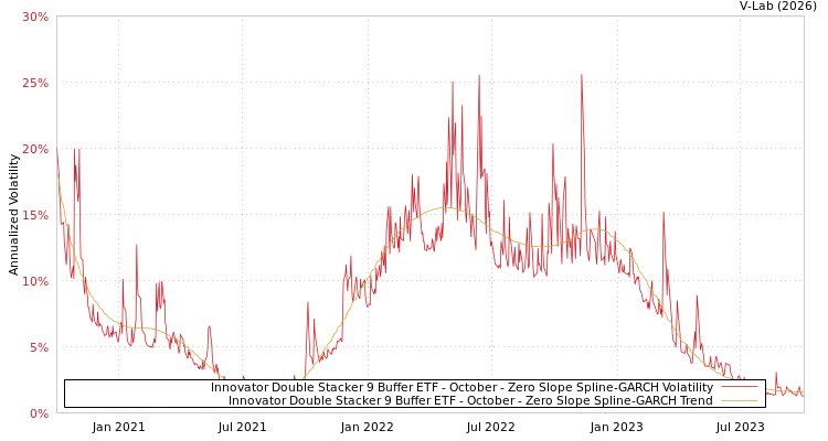 graph of Innovator Double Stacker 9 Buffer ETF - October S0GARCH