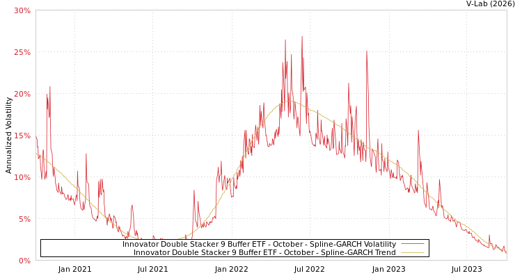 graph of Innovator Double Stacker 9 Buffer ETF - October SGARCH