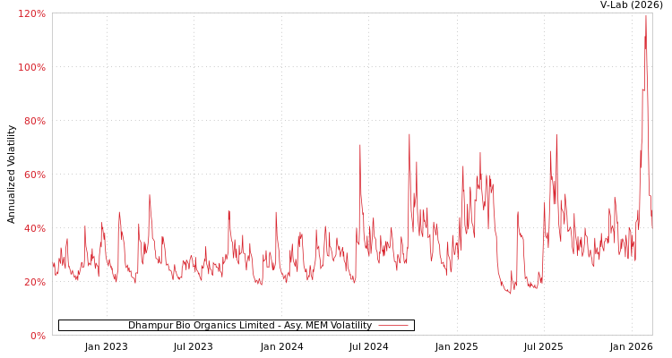graph of Dhampur Bio Organics Limited AMEM
