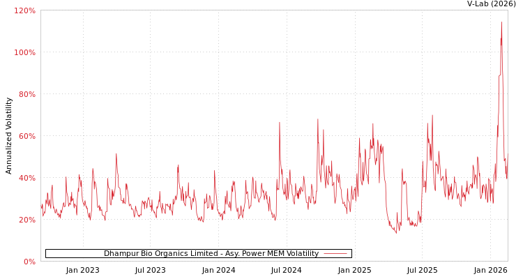 graph of Dhampur Bio Organics Limited APMEM