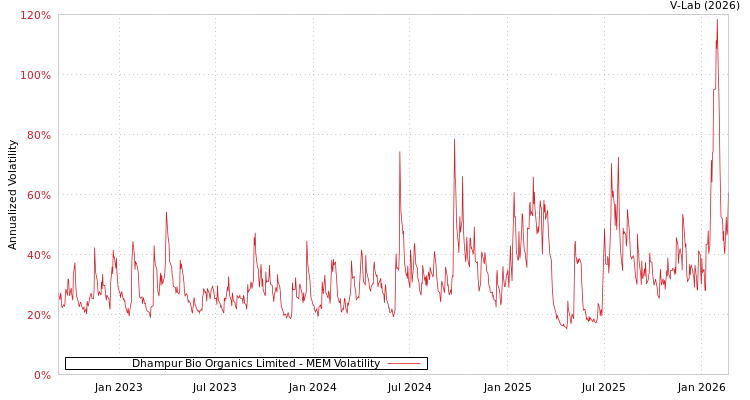 graph of Dhampur Bio Organics Limited MEM