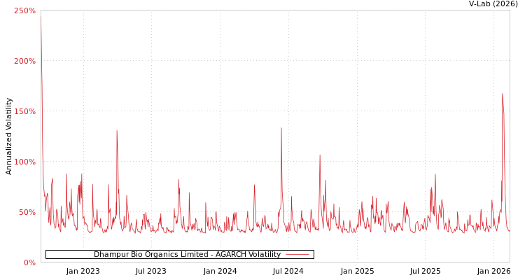 graph of Dhampur Bio Organics Limited AGARCH