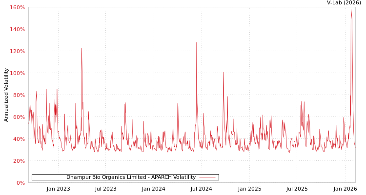 graph of Dhampur Bio Organics Limited APARCH