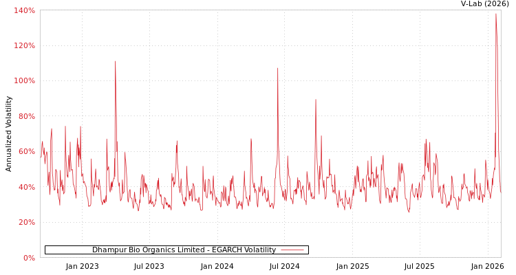 graph of Dhampur Bio Organics Limited EGARCH