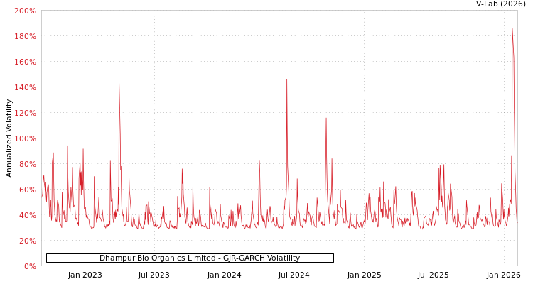 graph of Dhampur Bio Organics Limited GJR-GARCH
