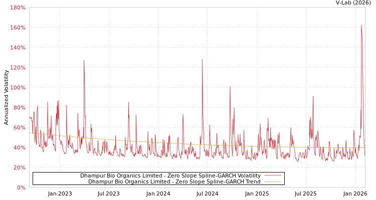 graph of Dhampur Bio Organics Limited S0GARCH