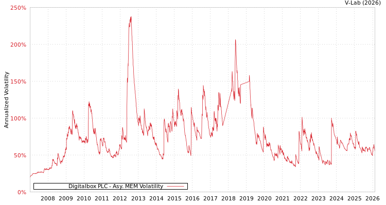 graph of Digitalbox PLC AMEM