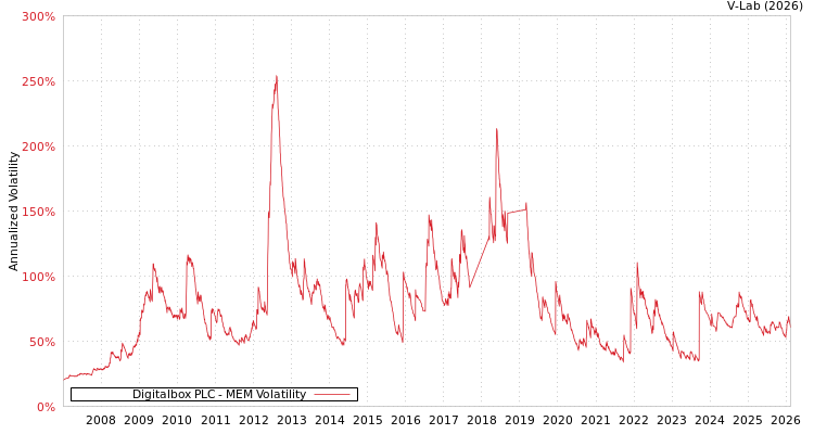 graph of Digitalbox PLC MEM