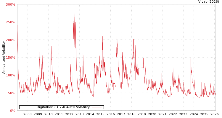 graph of Digitalbox PLC AGARCH