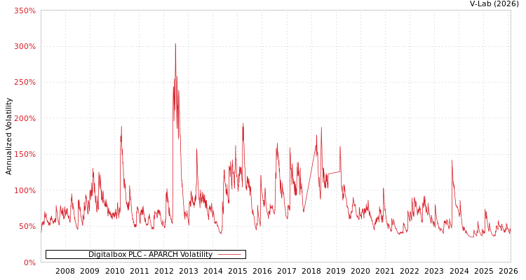 graph of Digitalbox PLC APARCH