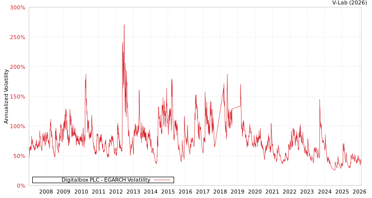 graph of Digitalbox PLC EGARCH